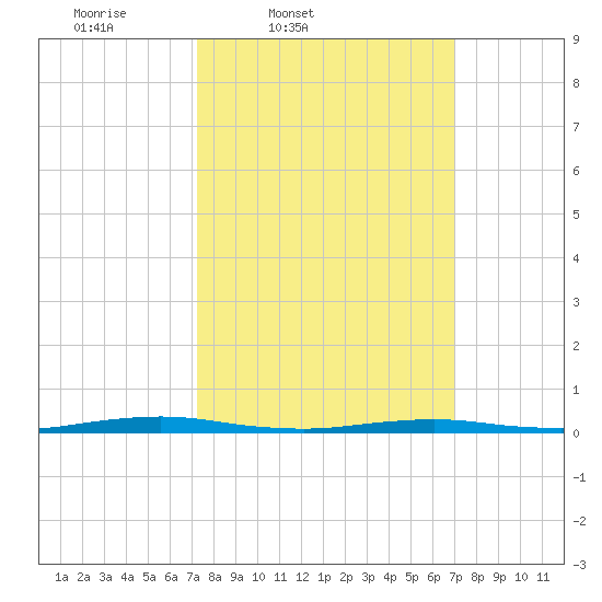 Silver Bay Marina tide chart for Tuesday, March 10, 2026