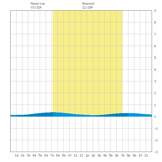 Silver Bay Marina tide chart for Thursday, March 12, 2026