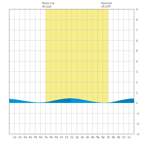 Silver Bay Marina tide chart for Tuesday, March 17, 2026