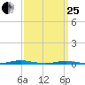Silver Bay Marina tide chart for Wednesday, March 25, 2026