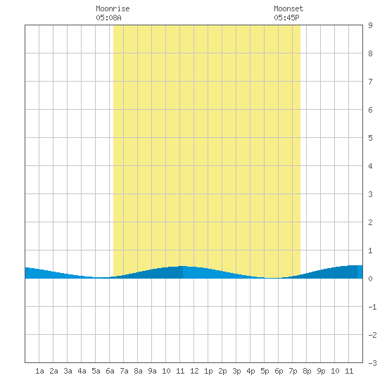 Silver Bay Marina tide chart for Wednesday, April 15, 2026