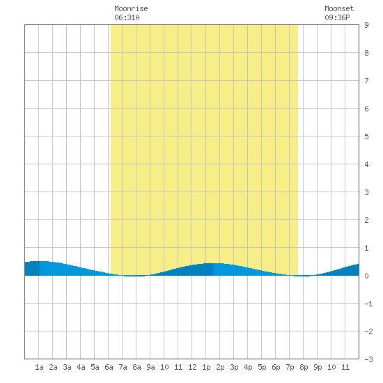 Silver Bay Marina tide chart for Saturday, April 18, 2026