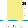 Silver Bay Marina tide chart for Tuesday, April 28, 2026