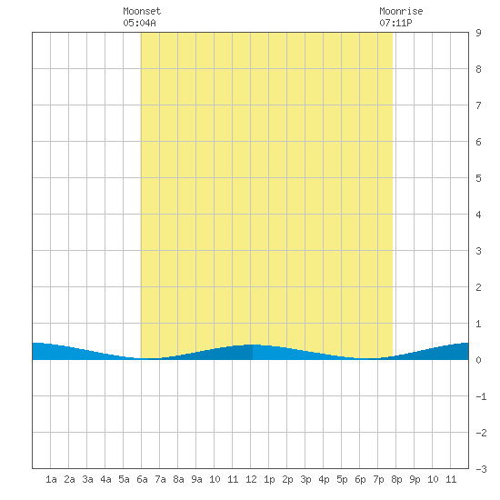 Silver Bay Marina tide chart for Thursday, April 30, 2026