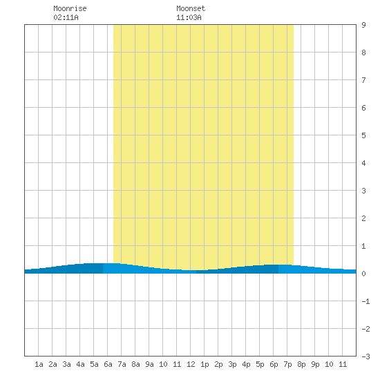 Silver Bay Marina tide chart for Thursday, April 9, 2026