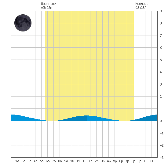 Silver Bay Marina tide chart for Saturday, May 16, 2026