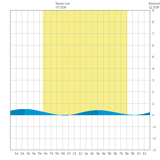 Silver Bay Marina tide chart for Tuesday, May 19, 2026