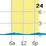 Silver Bay Marina tide chart for Sunday, May 24, 2026