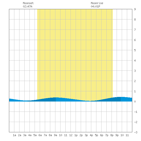 Silver Bay Marina tide chart for Tuesday, May 26, 2026