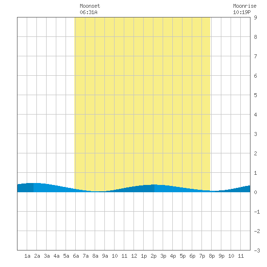 Silver Bay Marina tide chart for Sunday, May 3, 2026