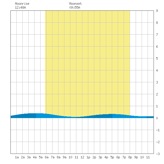 Silver Bay Marina tide chart for Thursday, May 7, 2026