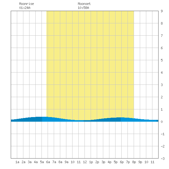 Silver Bay Marina tide chart for Friday, May 8, 2026