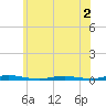 Silver Bay Marina tide chart for Tuesday, June 2, 2026