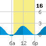North Miami tide chart for Saturday, January 16, 2021