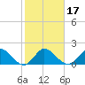 North Miami tide chart for Sunday, January 17, 2021