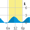 North Miami tide chart for Friday, January 1, 2021