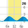 North Miami tide chart for Tuesday, January 26, 2021