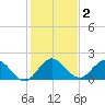 North Miami tide chart for Saturday, January 2, 2021