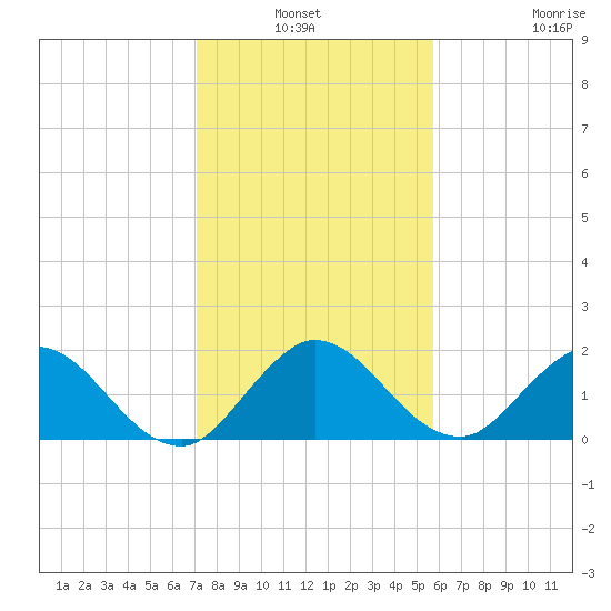 North Miami tide chart for Sunday, January 3, 2021