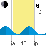 North Miami tide chart for Wednesday, January 6, 2021