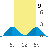 North Miami tide chart for Saturday, January 9, 2021