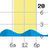 North Miami tide chart for Saturday, February 20, 2021