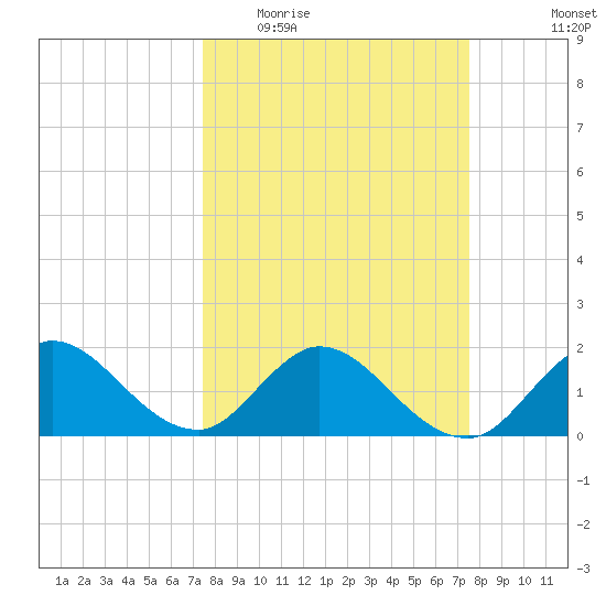 North Miami tide chart for Wednesday, March 17, 2021