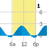 North Miami tide chart for Monday, March 1, 2021