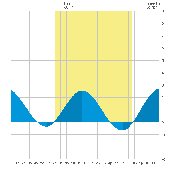 North Miami tide chart for Tuesday, March 30, 2021
