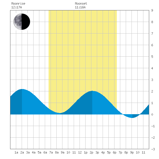 North Miami tide chart for Friday, March 5, 2021