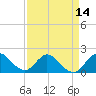 North Miami tide chart for Wednesday, April 14, 2021