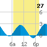 North Miami tide chart for Tuesday, April 27, 2021