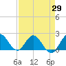 North Miami tide chart for Thursday, April 29, 2021