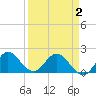 North Miami tide chart for Friday, April 2, 2021