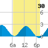 North Miami tide chart for Friday, April 30, 2021