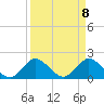 North Miami tide chart for Thursday, April 8, 2021