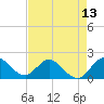 North Miami tide chart for Thursday, May 13, 2021