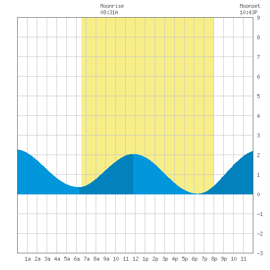 North Miami tide chart for Friday, May 14, 2021