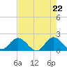 North Miami tide chart for Saturday, May 22, 2021