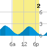 North Miami tide chart for Sunday, May 2, 2021