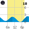 North Miami tide chart for Thursday, June 10, 2021