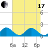 North Miami tide chart for Thursday, June 17, 2021