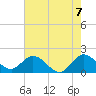 North Miami tide chart for Monday, June 7, 2021