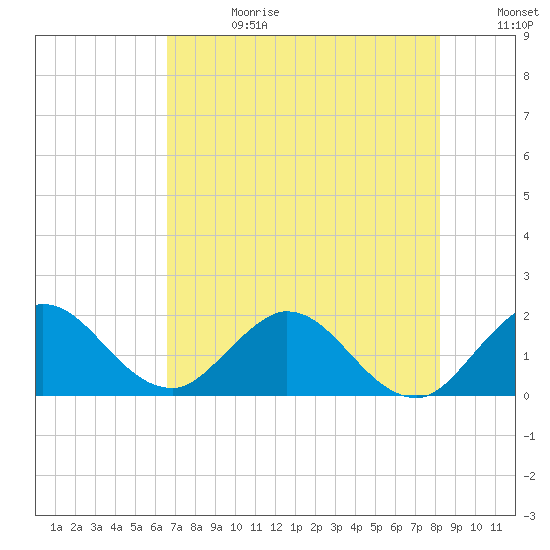 North Miami tide chart for Tuesday, July 13, 2021