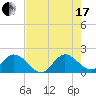 North Miami tide chart for Saturday, July 17, 2021