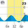 North Miami tide chart for Friday, July 23, 2021