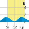North Miami tide chart for Saturday, July 3, 2021
