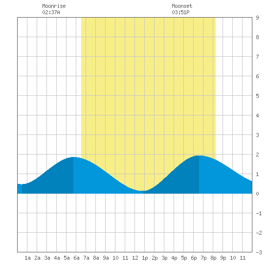 North Miami tide chart for Sunday, July 4, 2021