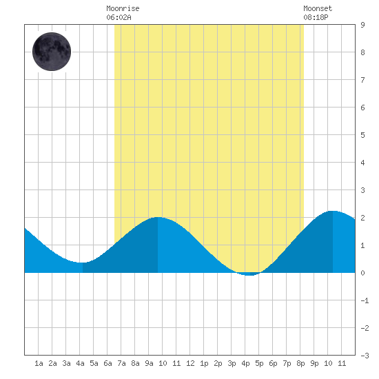 North Miami tide chart for Friday, July 9, 2021