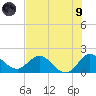 North Miami tide chart for Friday, July 9, 2021
